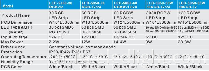 rgb led strip paramters